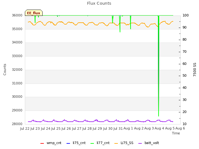 plot of Flux Counts