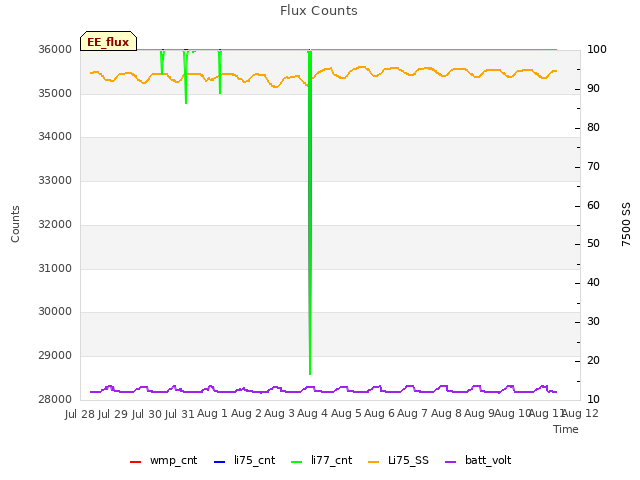 plot of Flux Counts