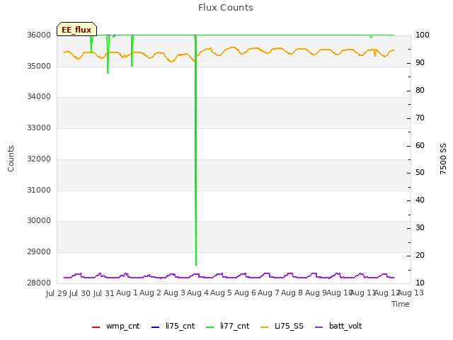 plot of Flux Counts