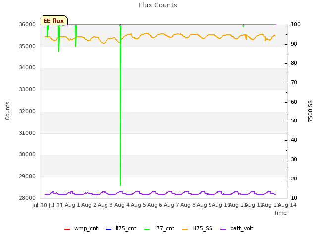 plot of Flux Counts