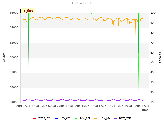 plot of Flux Counts