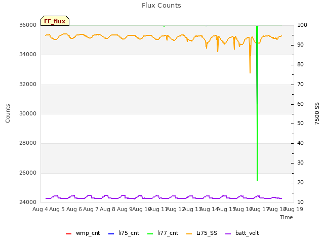 plot of Flux Counts