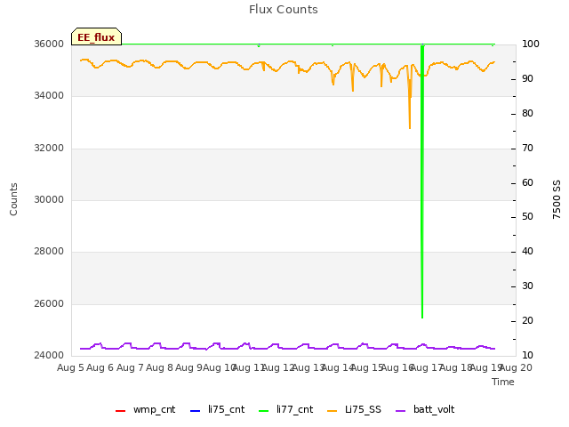 plot of Flux Counts