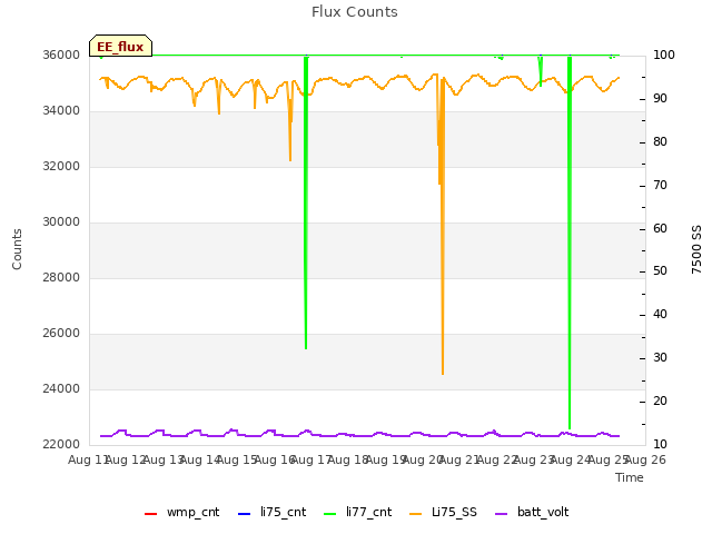 plot of Flux Counts