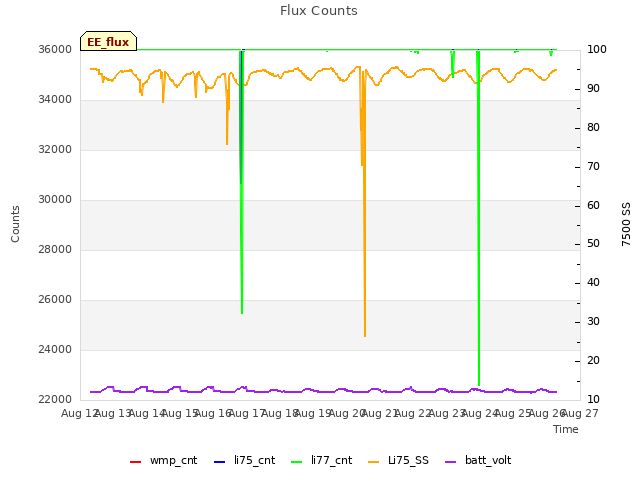 plot of Flux Counts