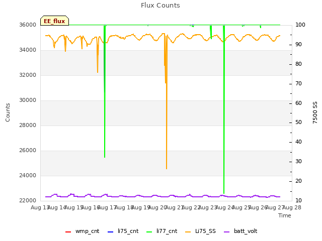 plot of Flux Counts