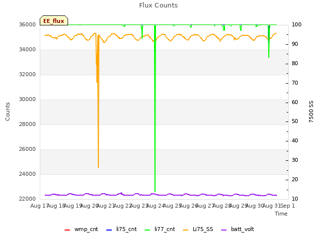 plot of Flux Counts