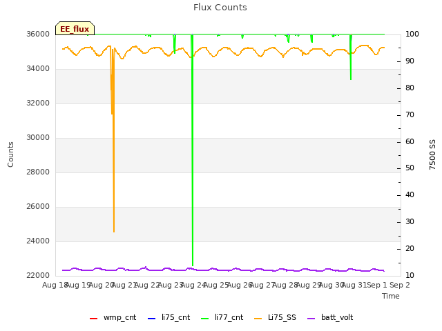 plot of Flux Counts