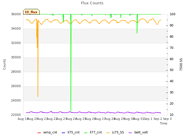 plot of Flux Counts