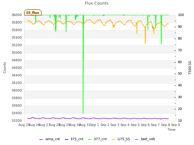 plot of Flux Counts