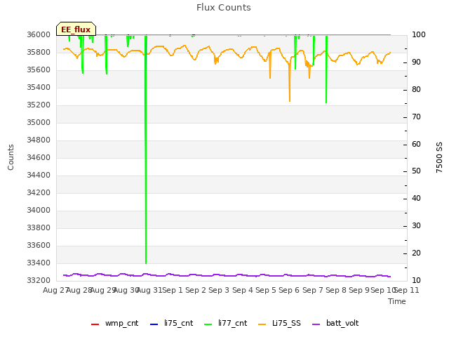 plot of Flux Counts