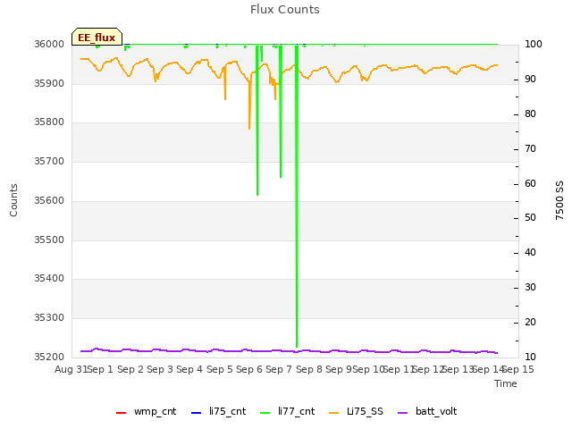 plot of Flux Counts