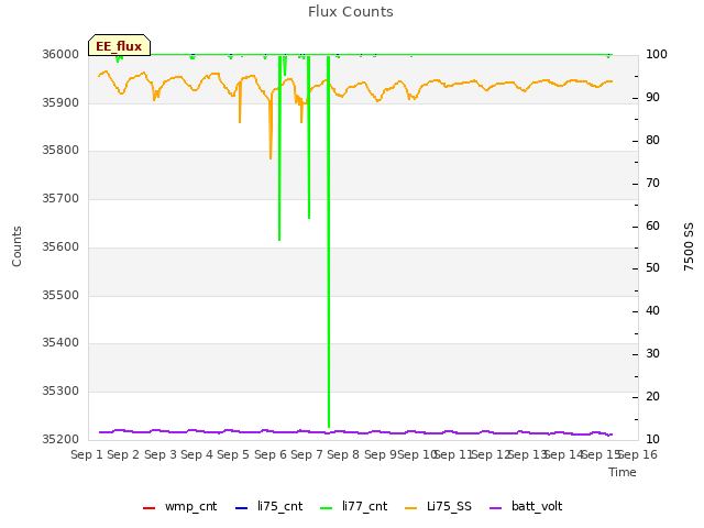 plot of Flux Counts