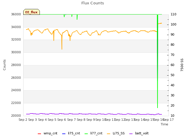 plot of Flux Counts