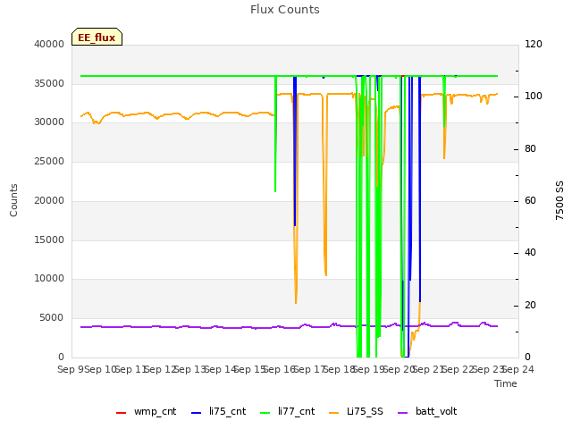 plot of Flux Counts