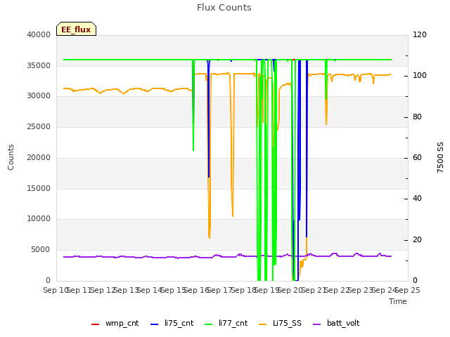 plot of Flux Counts