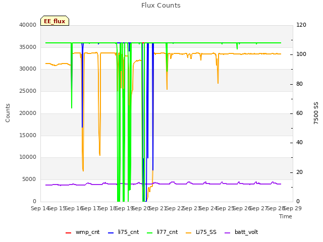 plot of Flux Counts