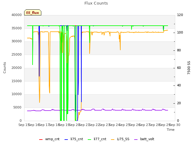 plot of Flux Counts