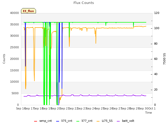 plot of Flux Counts