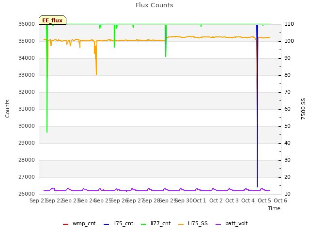 plot of Flux Counts