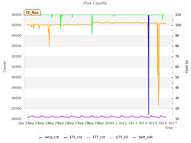 plot of Flux Counts
