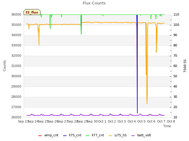 plot of Flux Counts