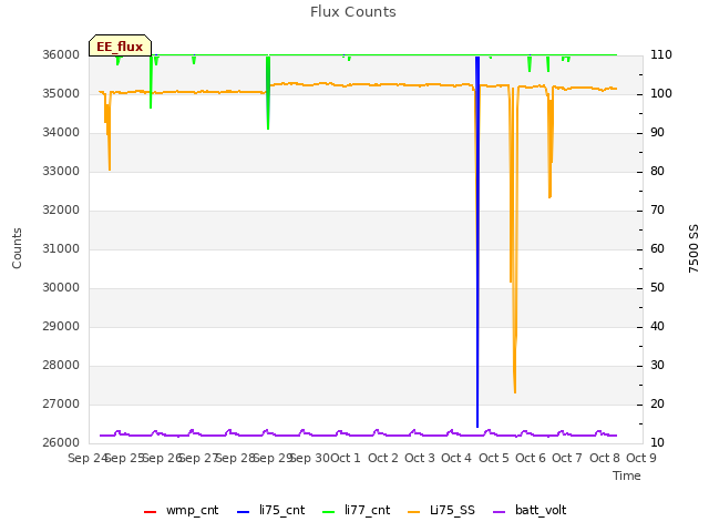 plot of Flux Counts