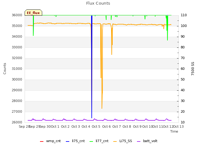 plot of Flux Counts