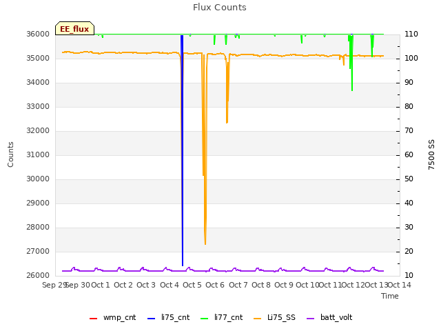 plot of Flux Counts