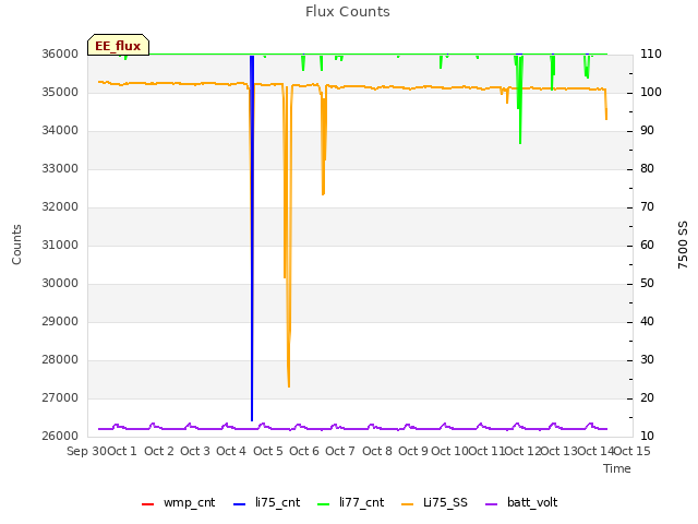 plot of Flux Counts