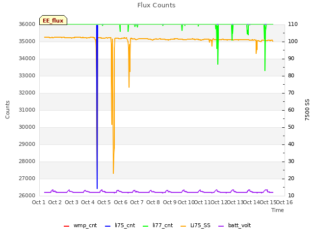 plot of Flux Counts