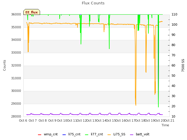 plot of Flux Counts