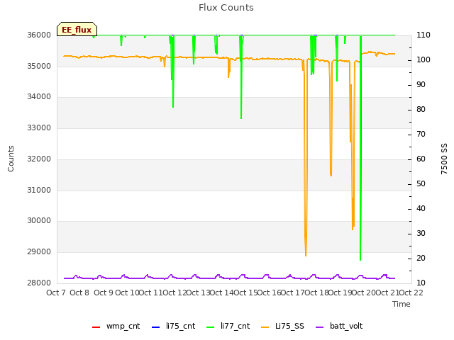 plot of Flux Counts