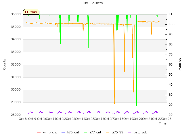 plot of Flux Counts