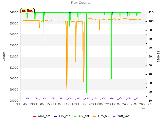 plot of Flux Counts