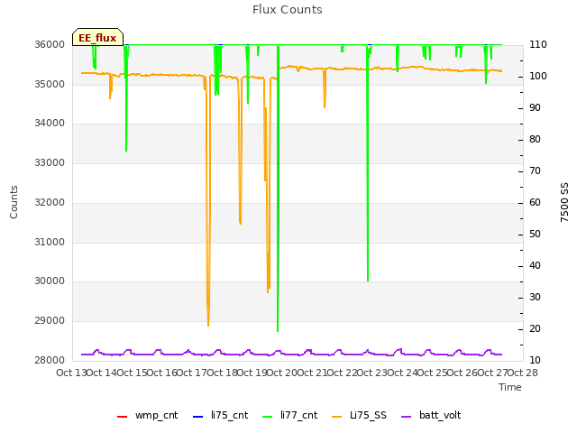 plot of Flux Counts