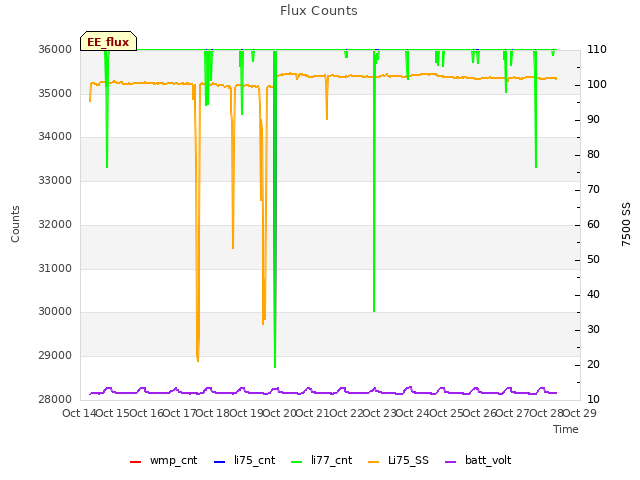 plot of Flux Counts