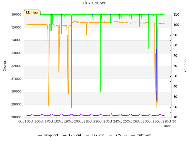 plot of Flux Counts