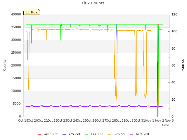 plot of Flux Counts
