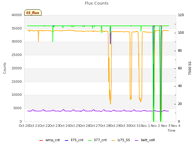 plot of Flux Counts