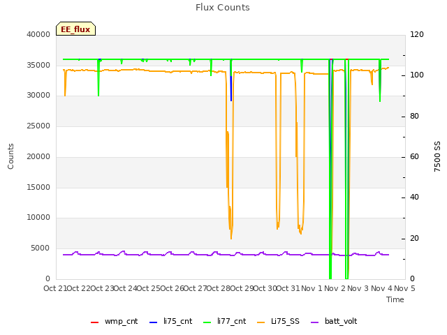 plot of Flux Counts