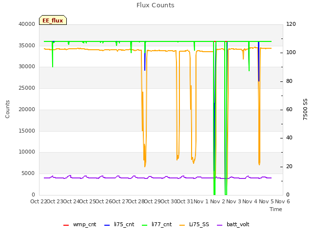 plot of Flux Counts