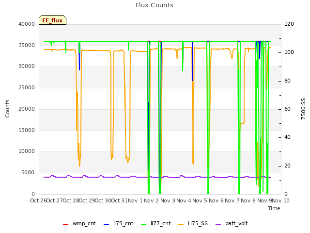 plot of Flux Counts