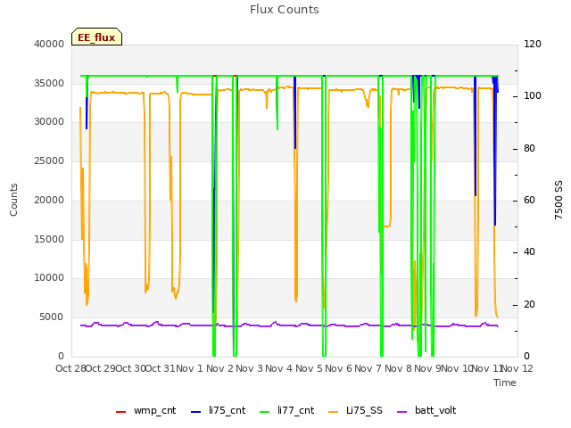 plot of Flux Counts