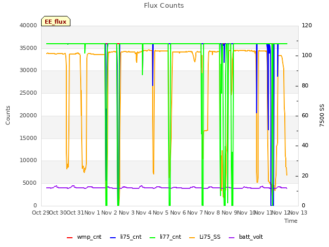 plot of Flux Counts