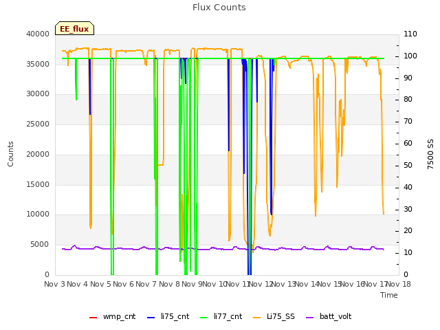 plot of Flux Counts