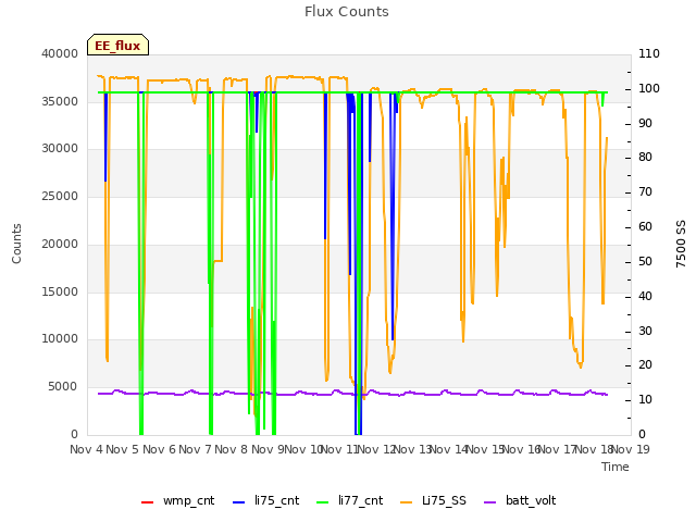 plot of Flux Counts