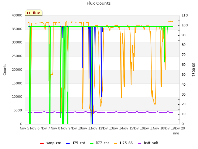 plot of Flux Counts