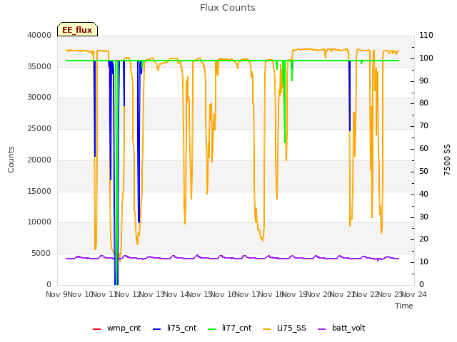 plot of Flux Counts