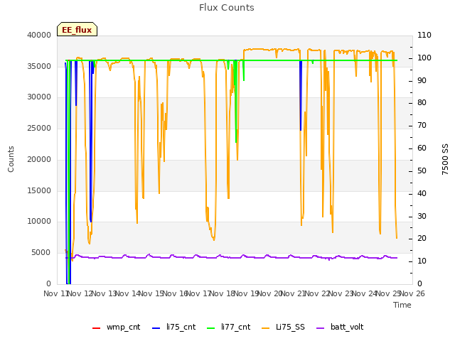 plot of Flux Counts